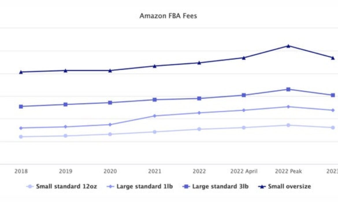 Amazon Fulfillment Fees Up 30% in Two Years