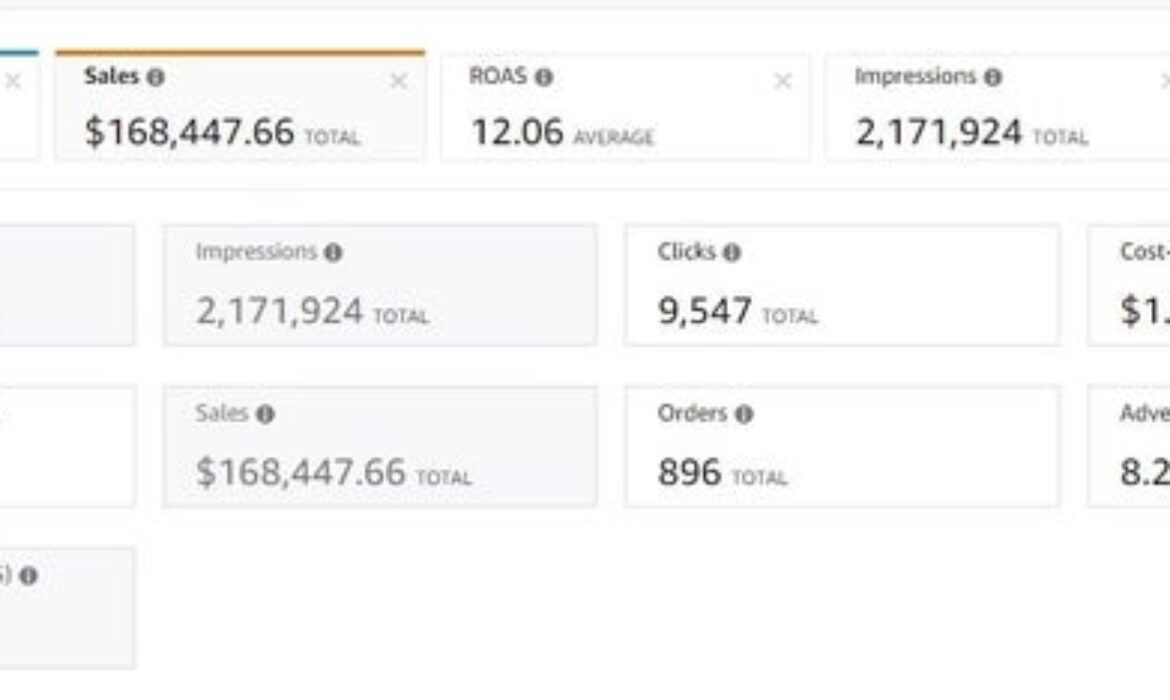 Amazon PPC case study – I got this account 2 months ago. It’s ACOS was 120% and CPC was too high. I just Audit the listing and optimized the campaigns. I also done deep competitors keyword research. And results are in front of you.